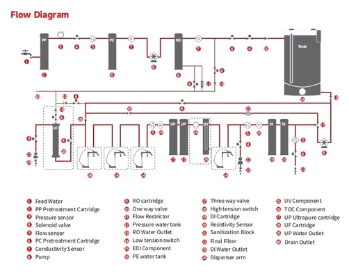 Intelligent Integration High Pure Water Laboratory Water Purification System